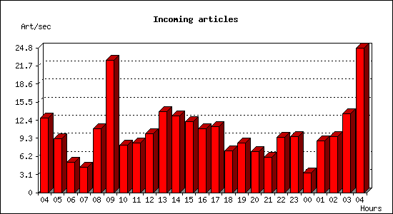 Incoming articles