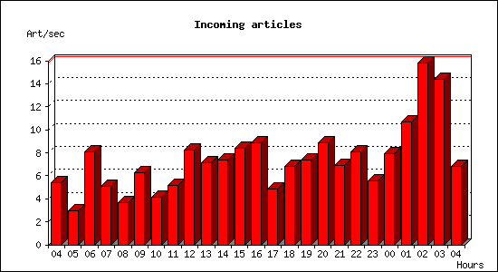 Incoming articles