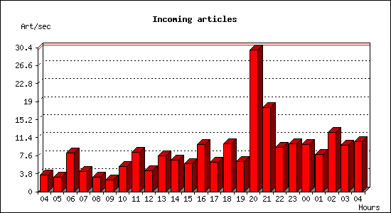 Incoming articles