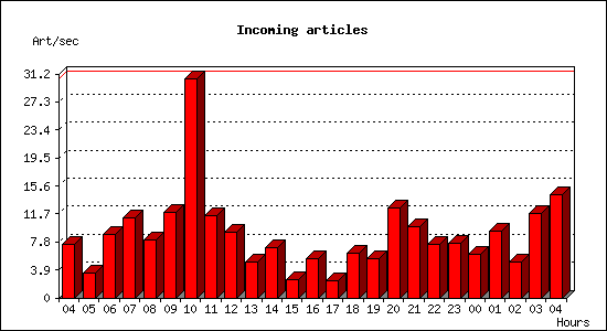 Incoming articles