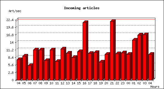 Incoming articles