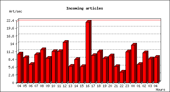 Incoming articles