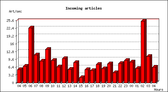 Incoming articles