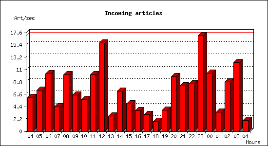 Incoming articles