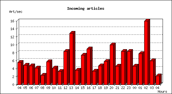 Incoming articles