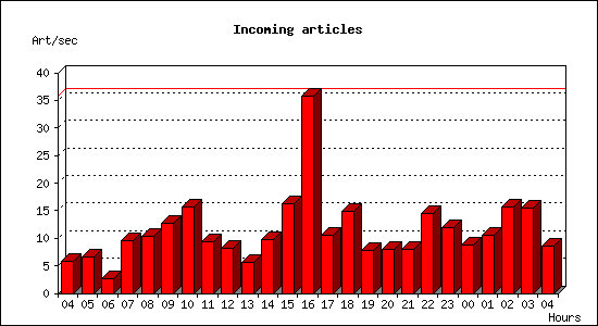 Incoming articles