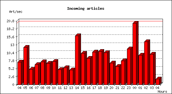 Incoming articles