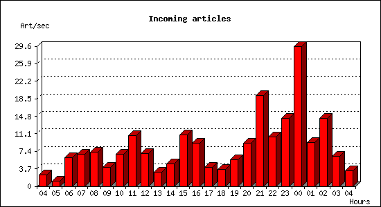 Incoming articles