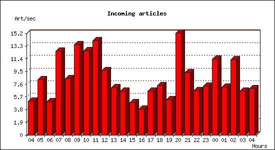 Incoming articles