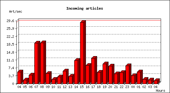 Incoming articles