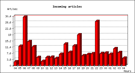 Incoming articles