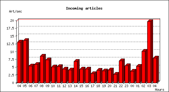 Incoming articles