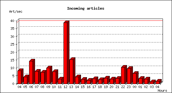 Incoming articles