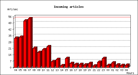 Incoming articles