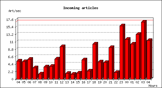 Incoming articles