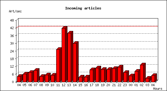 Incoming articles