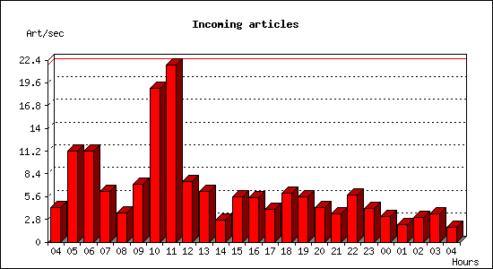 Incoming articles