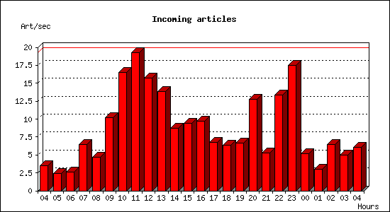 Incoming articles