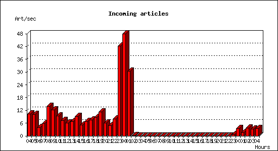 Incoming articles