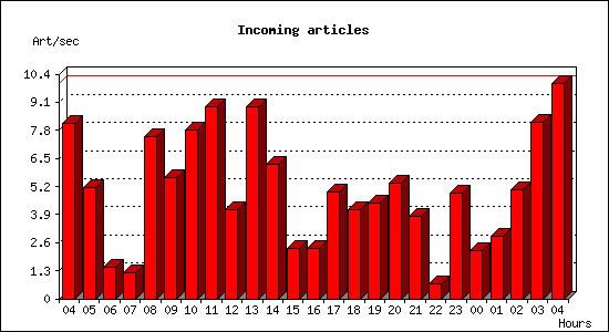 Incoming articles