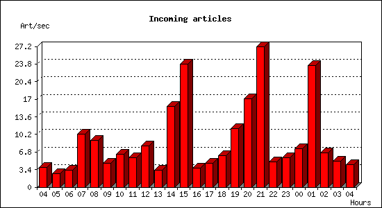 Incoming articles