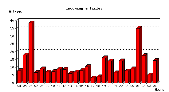 Incoming articles