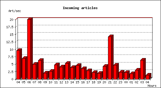 Incoming articles