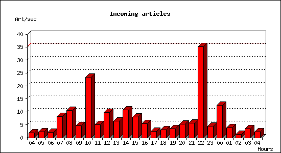 Incoming articles