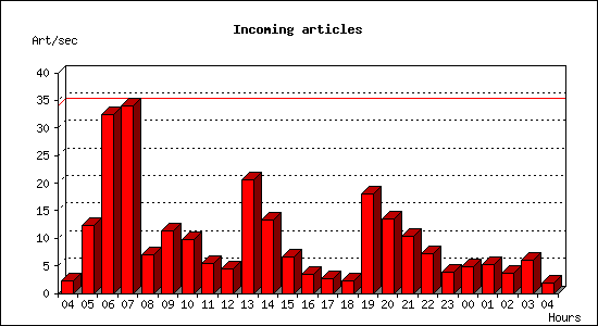 Incoming articles