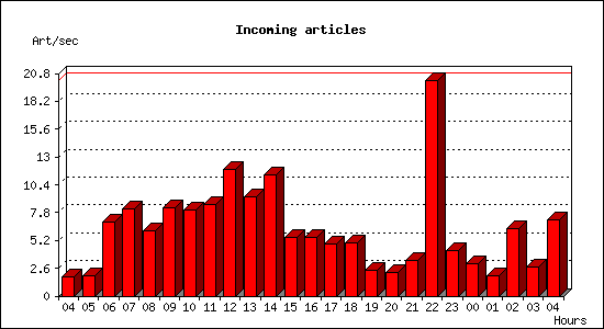 Incoming articles