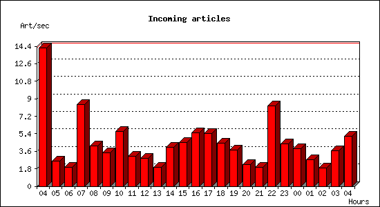 Incoming articles