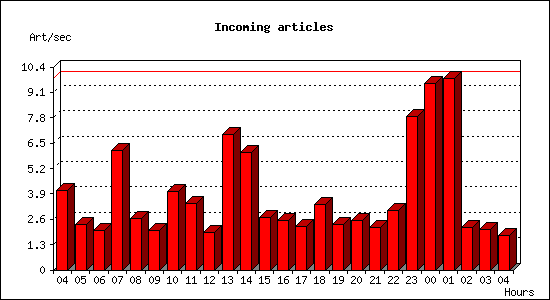 Incoming articles