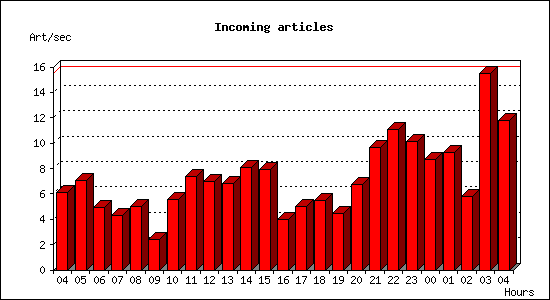 Incoming articles