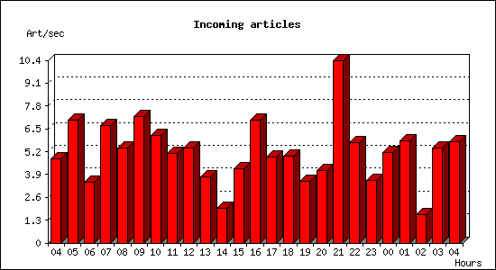 Incoming articles