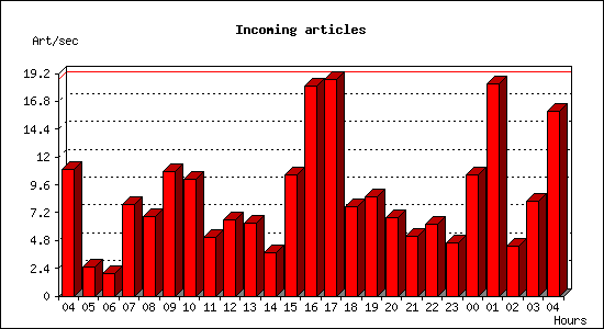 Incoming articles