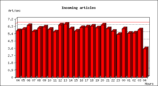 Incoming articles