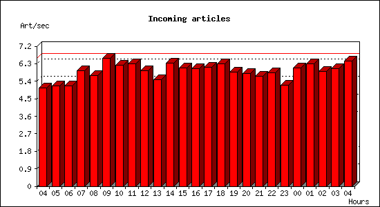 Incoming articles