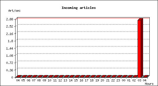 Incoming articles