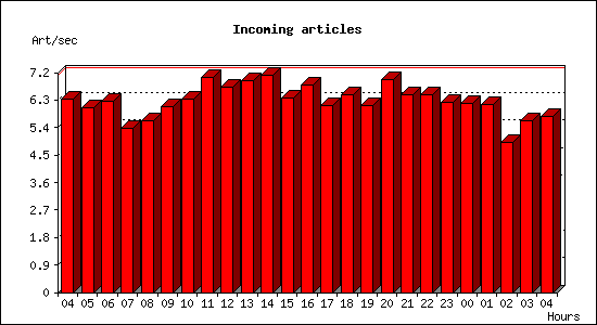 Incoming articles