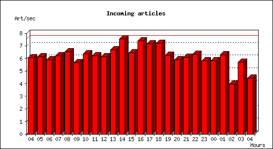 Incoming articles