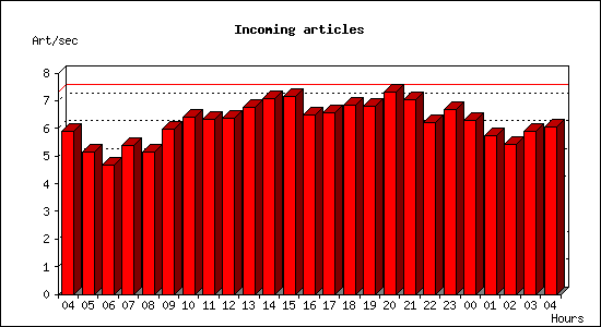 Incoming articles