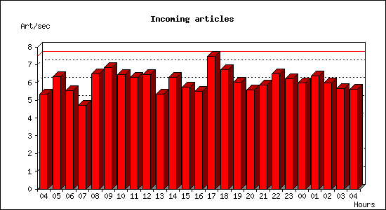 Incoming articles