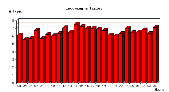 Incoming articles