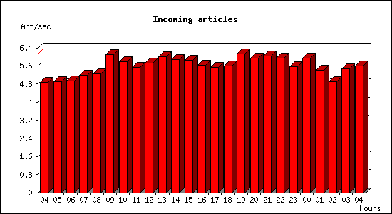 Incoming articles