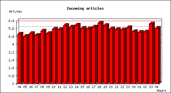 Incoming articles