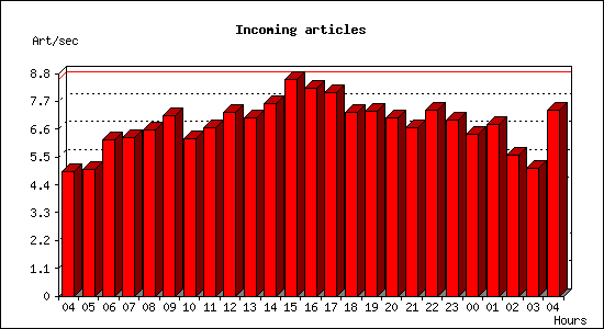 Incoming articles