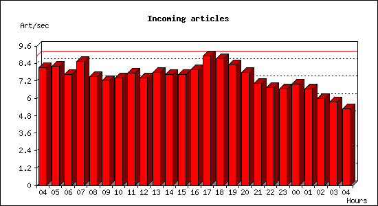 Incoming articles