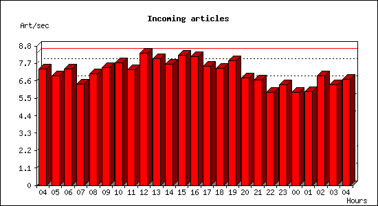 Incoming articles