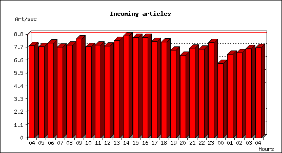 Incoming articles