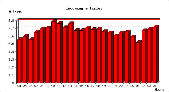 Incoming articles